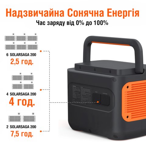 Сонячний генератор Jackery 2000 Pro (Explorer 2000 Pro + 6×Solarsaga 200W + 2×конектора Jackery Solar) Прев'ю 1